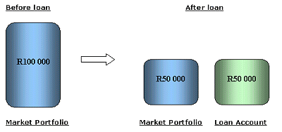 Impact of homeloan